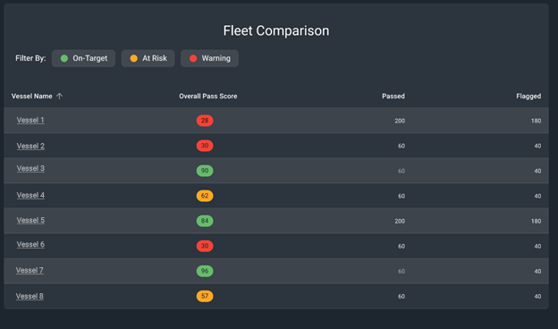 στιγμιότυπο οθόνης του My Digital Fleet Voyage Planning and Tracking με χαρτογραφημένη ανάλυση με χρωματική κωδικοποίηση των επιρροών του ανέμου και με τις πορείες των πλοίων.